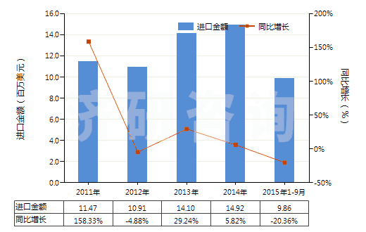 2011-2015年9月中國(guó)聚酯短纖＜85%棉混未漂平紋布（平米重≤170g）(HS55131110)進(jìn)口總額及增速統(tǒng)計(jì)